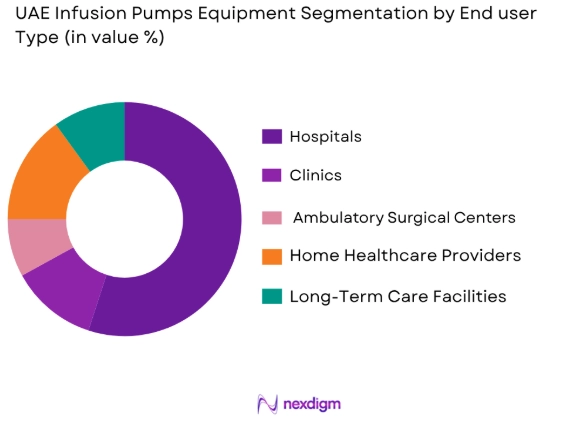 UAE Infusion Pumps Equipment Market by end user segment