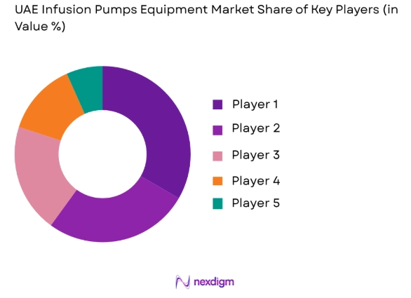 UAE Infusion Pumps Equipment Market share of key players