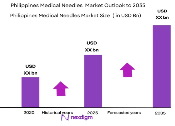 Philippines Medical Needles Market size