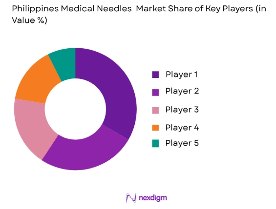 Philippines Medical Needles Market share of key players