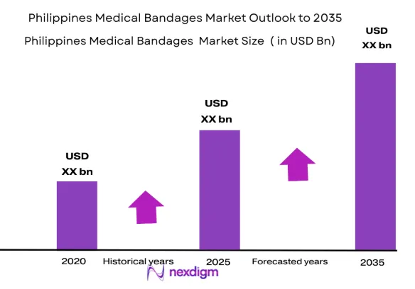 Philippines medical bandages market size