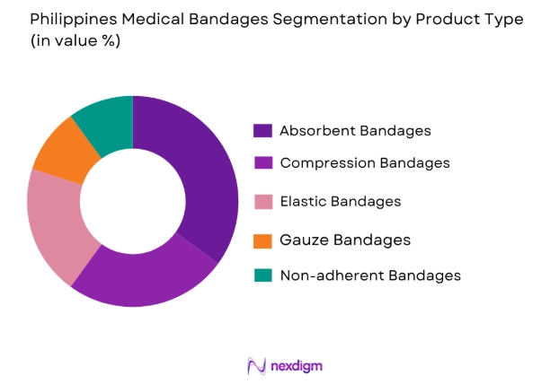 Philippines medical bandages market by product type