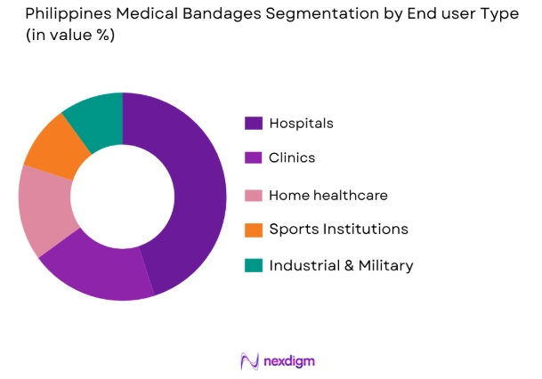 Philippines medical bandages market by end user segment