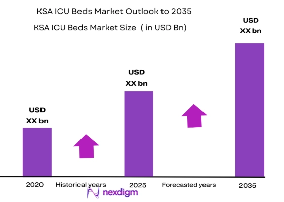 KSA ICU Beds Market size
