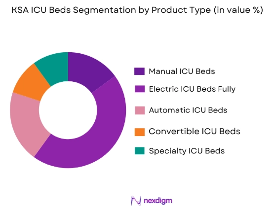 KSA ICU Beds Market by product type