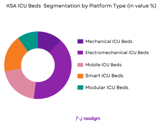 KSA ICU Beds Market by platform type