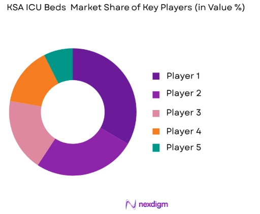 KSA ICU Beds Market share of key players