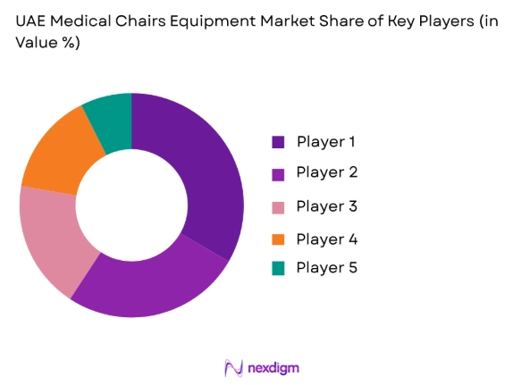 UAE medical chairs market share of key players