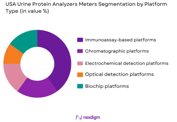 USA Urine Protein Analyzers Market by platform type