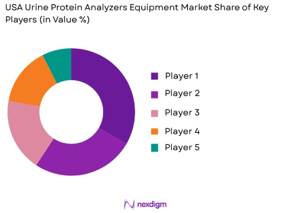 USA Urine Protein Analyzers Market share of key players