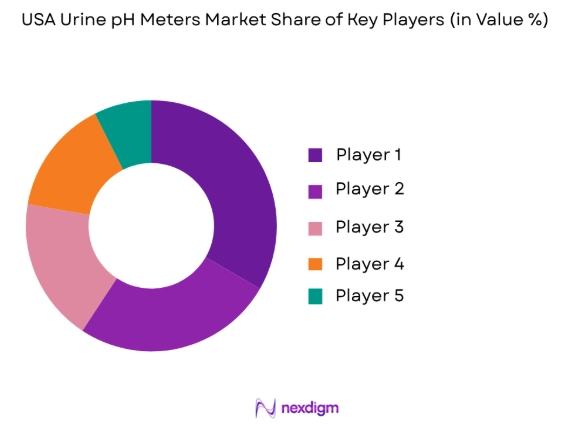 USA urine pH meters market share of key players