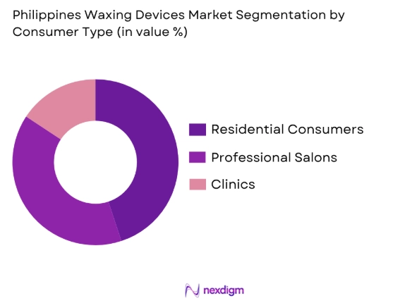 Philippines waxing devices market by consumer type