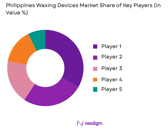 Philippines waxing devices market share of key players