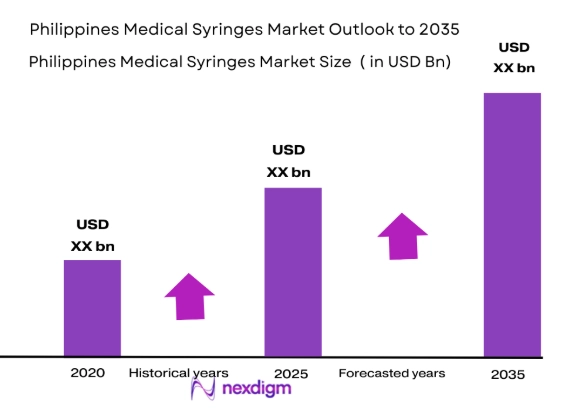 Philippines medical syringes market size