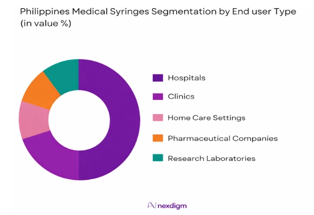 Philippines medical syringes market by end user