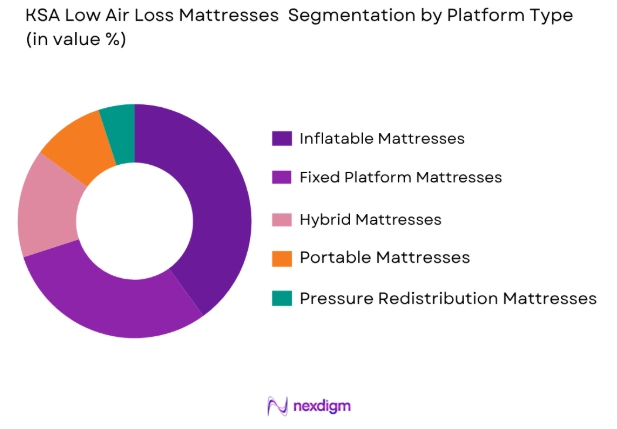 KSA Low Air Loss Mattresses market by platform type