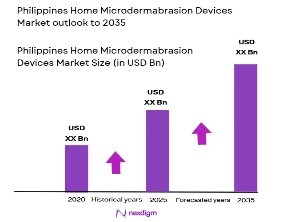 Philippines home microdermabrasion devices market size