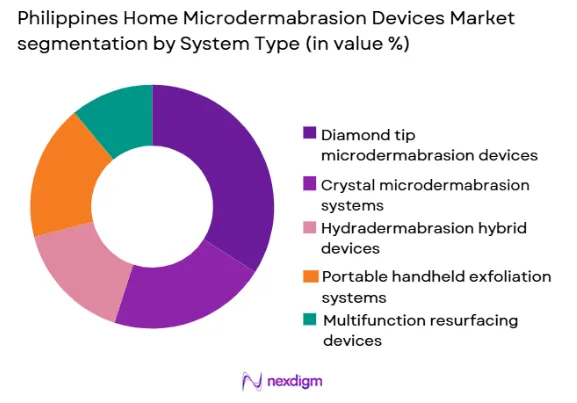 Philippines home microdermabrasion devices market by system type