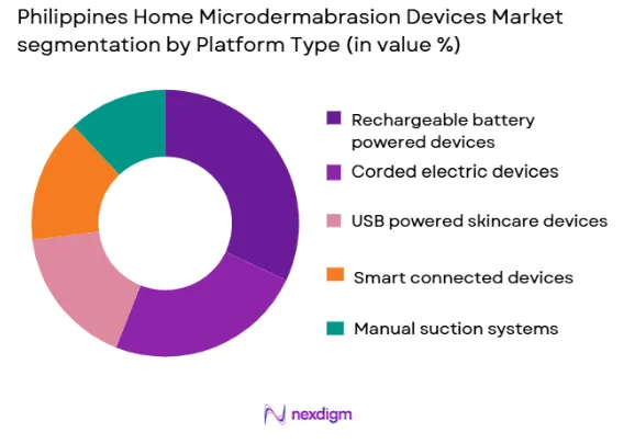 Philippines home microdermabrasion devices market by platform type
