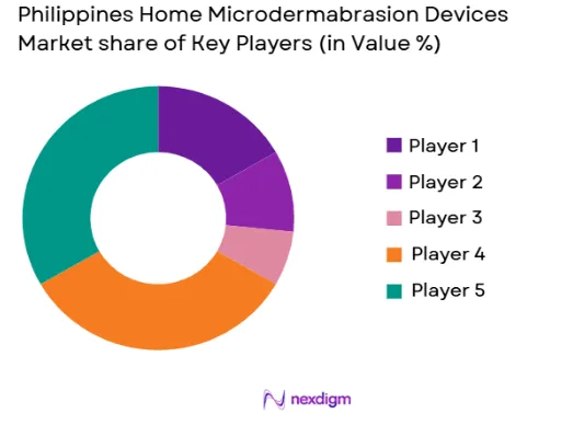 Philippines home microdermabrasion devices market share of key players