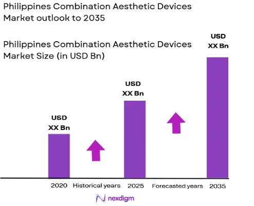 Philippines combination aesthetic devices market size