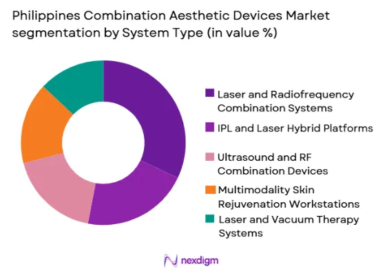 Philippines combination aesthetic devices market size