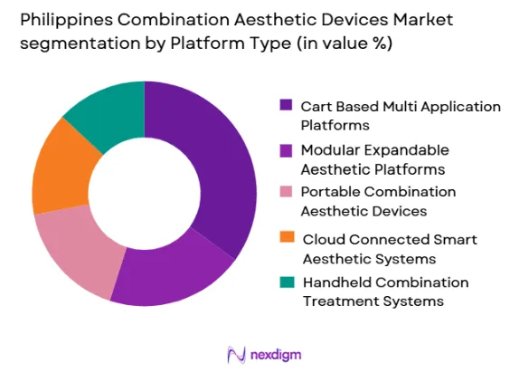 Philippines combination aesthetic devices market by platform type