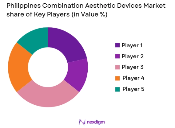 Philippines combination aesthetic devices market share of key players