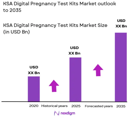 KSA Digital Pregnancy Test Kits Market size