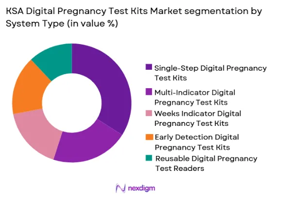 KSA Digital Pregnancy Test Kits Market by system type