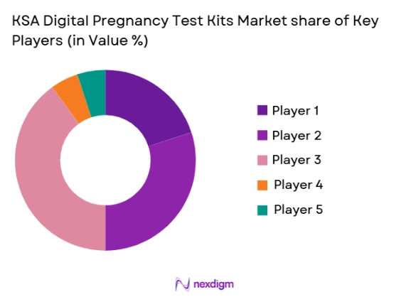 KSA Digital Pregnancy Test Kits Market share of key players