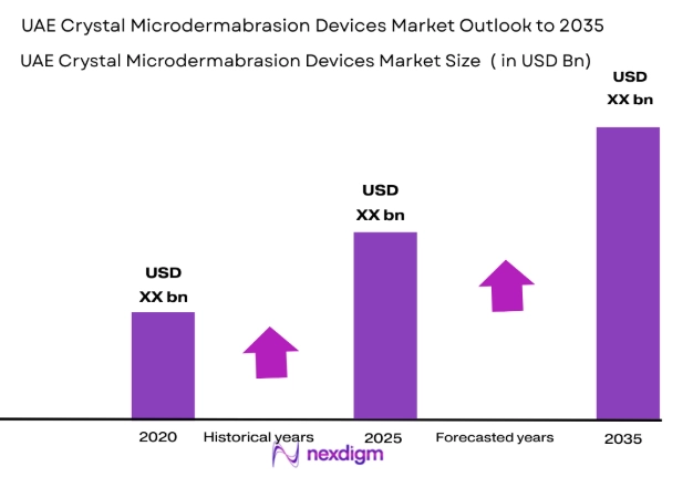 UAE Crystal Microdermabrasion Devices Market size