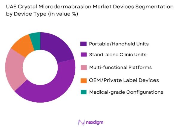 UAE Crystal Microdermabrasion Devices Market by device type