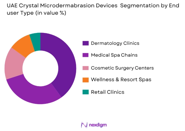 UAE Crystal Microdermabrasion Devices Market by end user