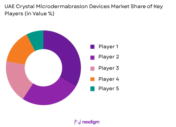 UAE Crystal Microdermabrasion Devices Market share of key players