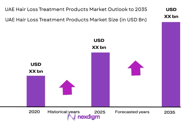 UAE Hair Loss Treatment Products Market size