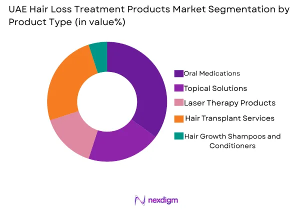 UAE Hair Loss Treatment Products Market by product type