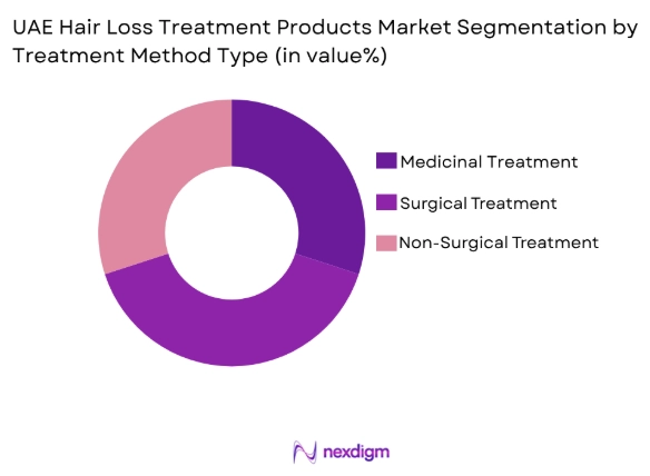 UAE Hair Loss Treatment Products Market by treatment method type