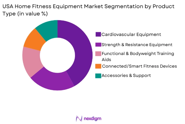 USA Home Fitness Equipment market by product type