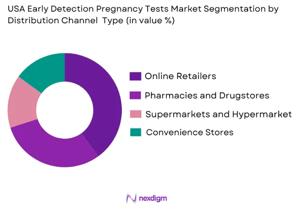 USA Early Detection Pregnancy Tests Market by distribution channel