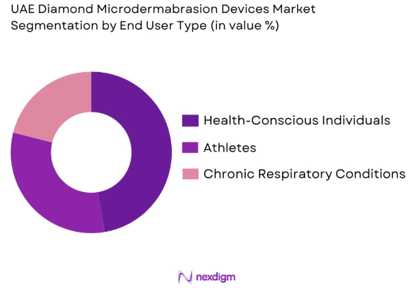 UAE Diamond Microdermabrasion Devices Market by end user