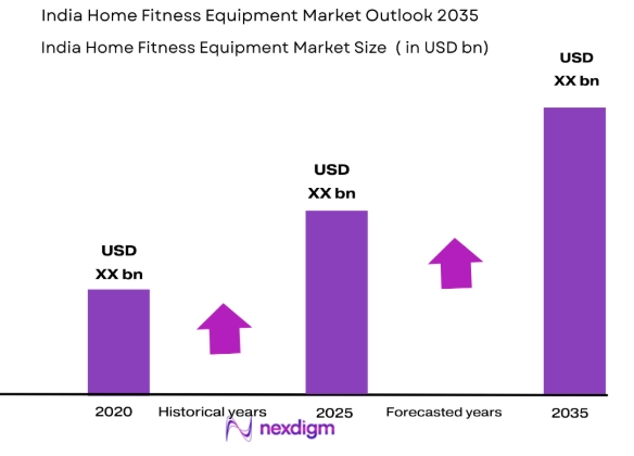 India Home Fitness Equipment Market size