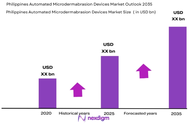 Philippines Automated Microdermabrasion Devices Market size