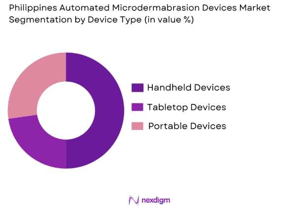 Philippines Automated Microdermabrasion Devices Market by device type