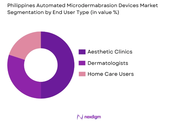 Philippines Automated Microdermabrasion Devices Market by end user