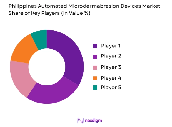 Philippines Automated Microdermabrasion Devices Market share of key players
