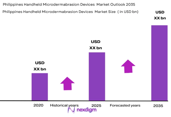 Philippines handheld microdermabrasion devices market size