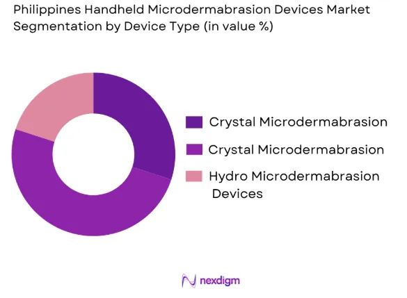 Philippines handheld microdermabrasion devices market by device type