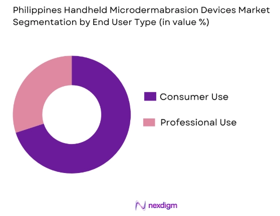 Philippines handheld microdermabrasion devices market by end user