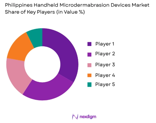 Philippines handheld microdermabrasion devices market share of key players